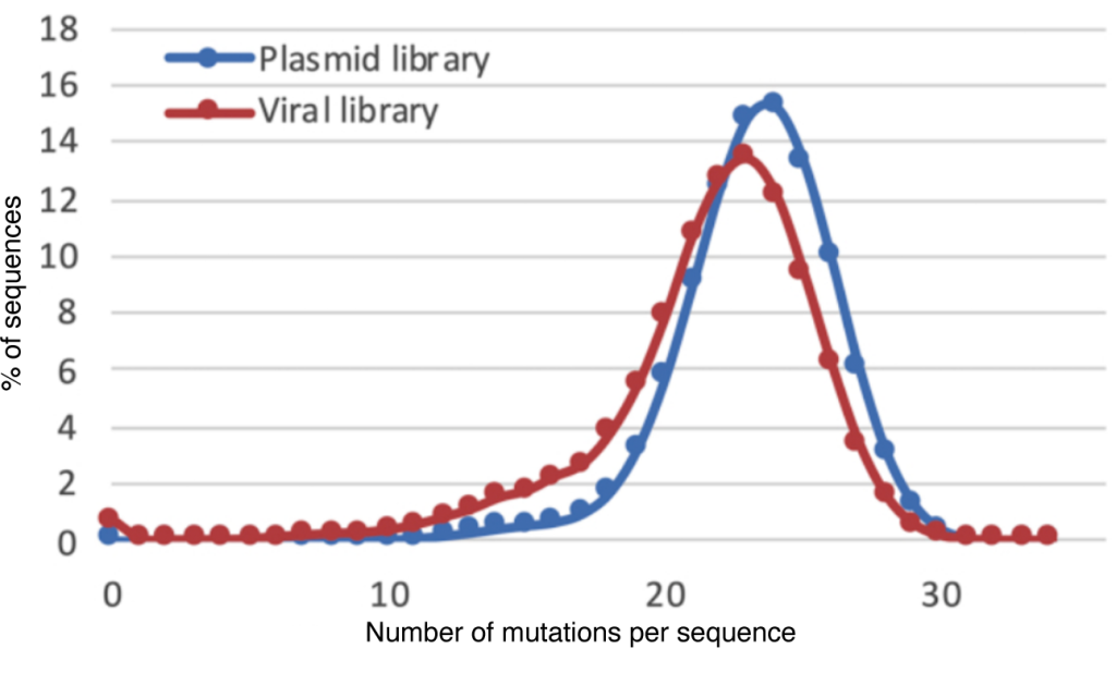 A graph showing the number of occurrences of viral library vs viral library.